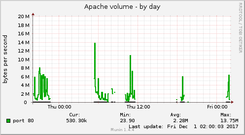 daily graph