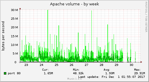 weekly graph