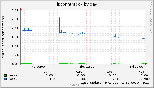 daily graph