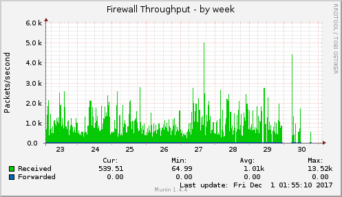 weekly graph