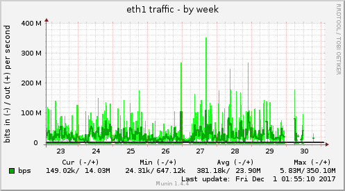 weekly graph