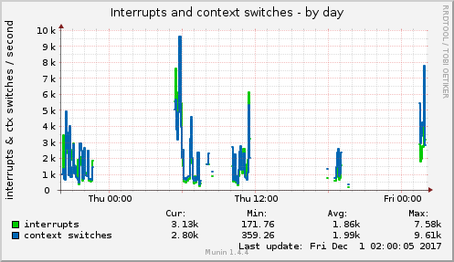 daily graph