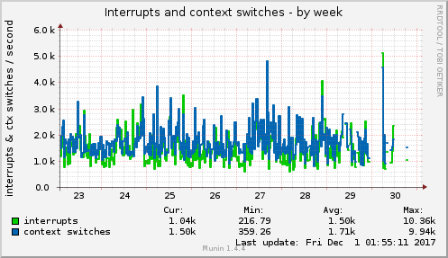 weekly graph