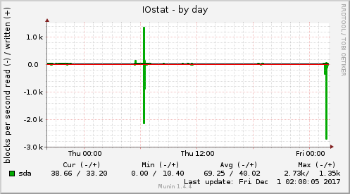 daily graph