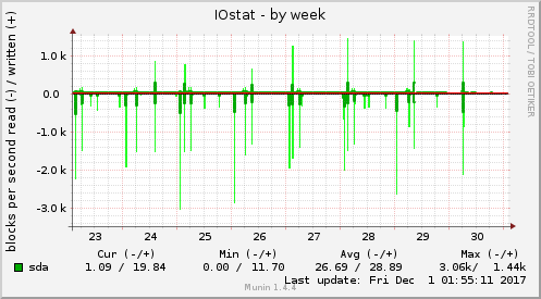 weekly graph