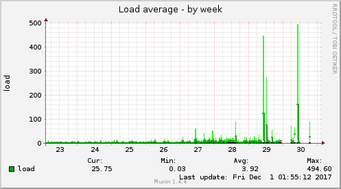 weekly graph