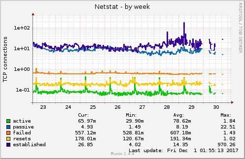 weekly graph