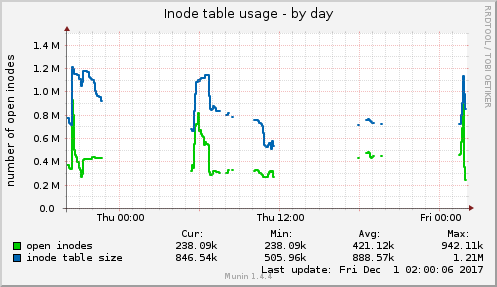 daily graph