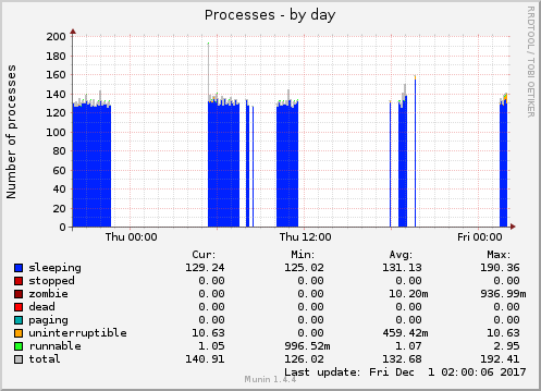 daily graph