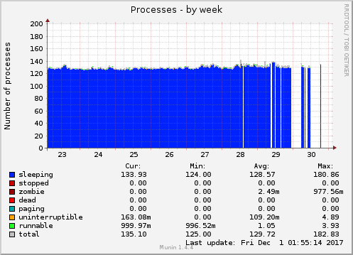 weekly graph