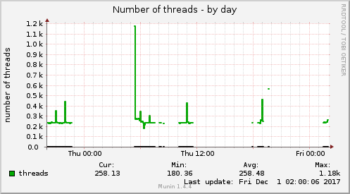 daily graph