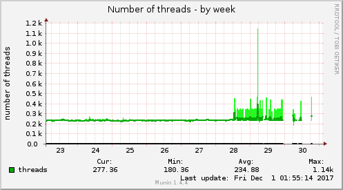 weekly graph