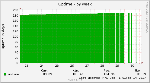 weekly graph