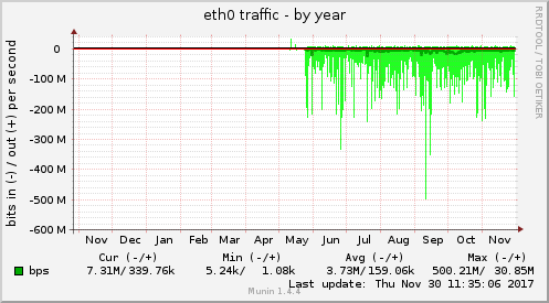 eth0 traffic