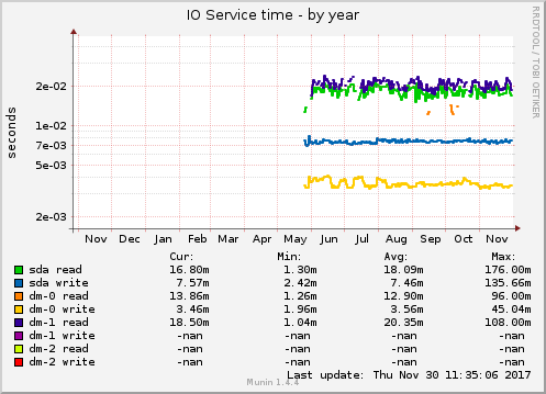 IO Service time